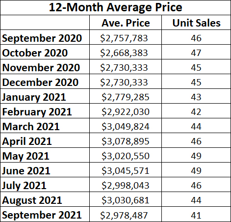 Moore Park Home sales report and statistics for September 2021 from Jethro Seymour, Top Midtown Toronto Realtor